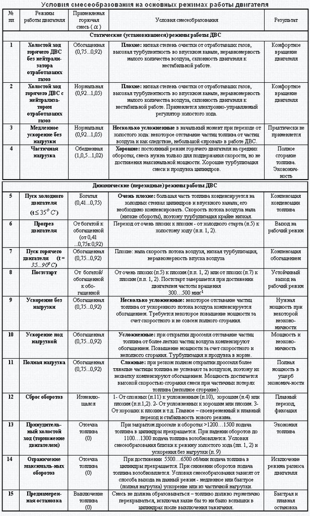 Таблица смесеобразования режимов работы двигателя.jpg