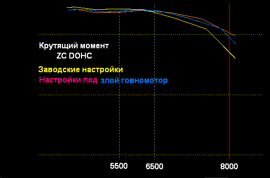 крутящий момент ZC DOHC (ВСХ).GIF