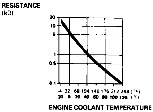 Engine coolant temperature sensor ECT.GIF